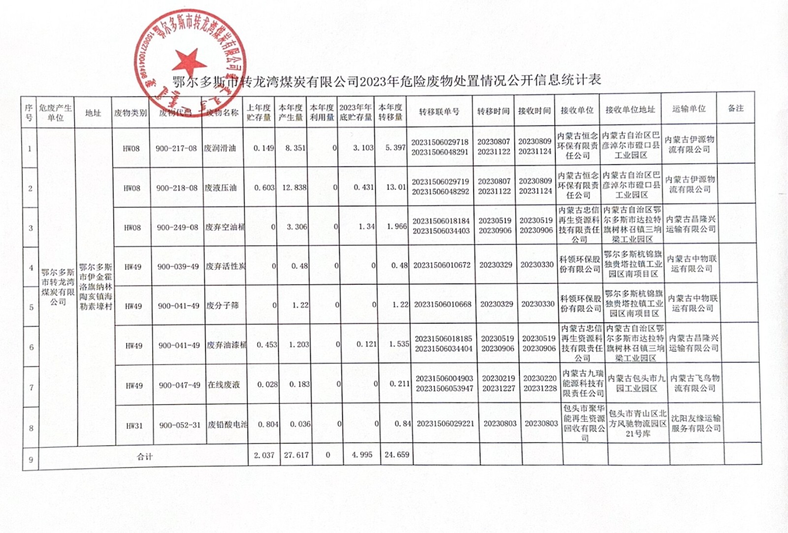 危险废物处置情况公开信息统计表